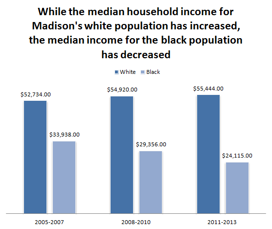 Madison median income